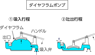 ダイヤフラムポンプの動作