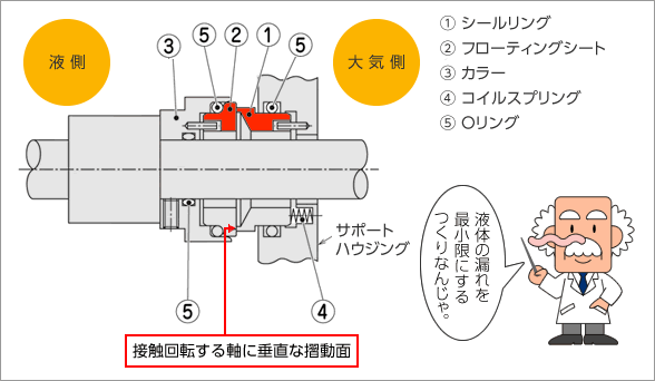 メカニカルシール構造図