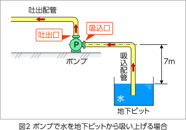 図2 ポンプで水を地下ピットから吸い上げる場合