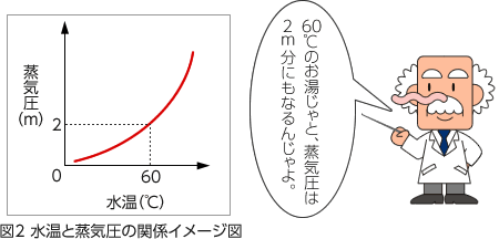 図2 水温と蒸気圧の関係イメージ図