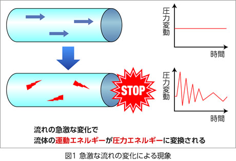 図1 急激な流れの変化による現象