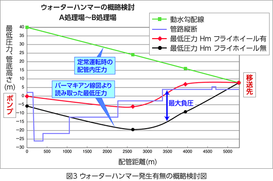 図3 ウォーターハンマー発生有無の概略検討図