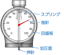 デュロメーター（ゴム硬度計）