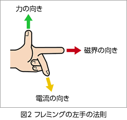 図2 フレミングの左手の法則