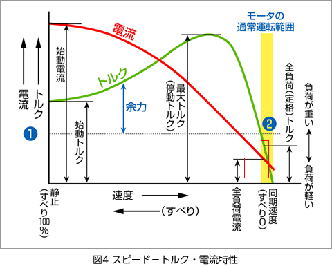 図4 スピード－トルク・電流特性