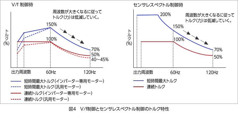 図4 V/f制御とセンサレスベクトル制御のトルク特性