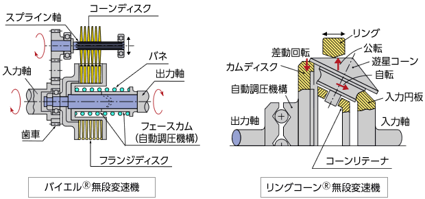 バイエル無段変速機とリングコーン無段変速機の構造比較
