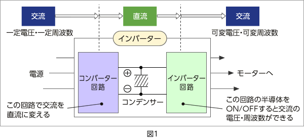 図1