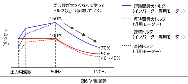 図6 Vf制御時の説明図