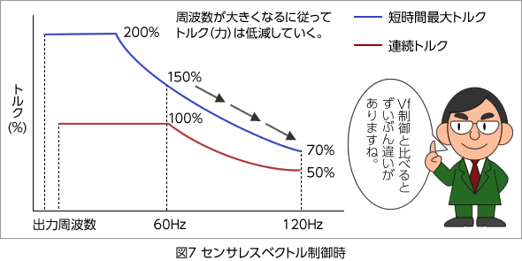 図7 センサレスベクトル制御時の説明図