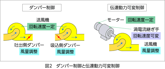 B 3c インバーターの基礎知識 ポンプの周辺知識クラス 技術コラム ヘイシン モーノポンプ