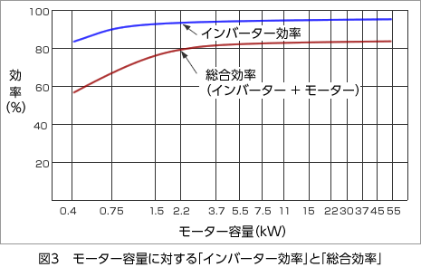 B 3c インバーターの基礎知識 ポンプの周辺知識クラス 技術コラム ヘイシン モーノポンプ