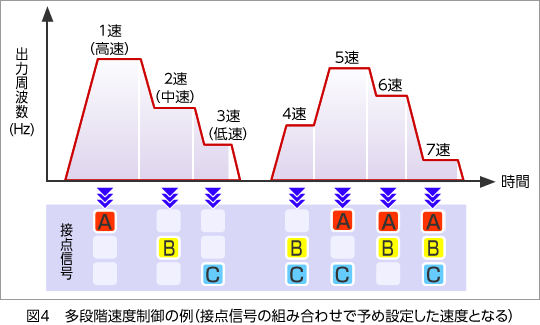 B 3c インバーターの基礎知識 ポンプの周辺知識クラス 技術コラム ヘイシン モーノポンプ