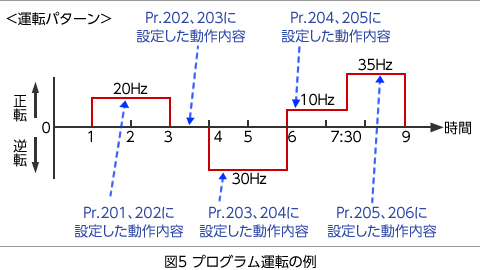 図5 プログラム運転の例