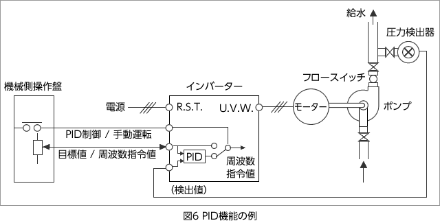 図6 PID機能の例