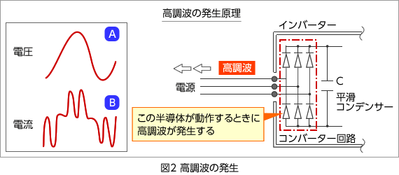 図2 高調波の発生