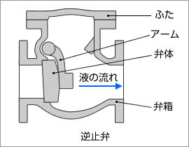 逆止弁の断面図