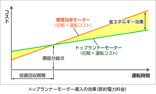 コストと運転時間の関係図