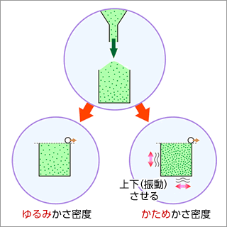 かさ密度の説明図