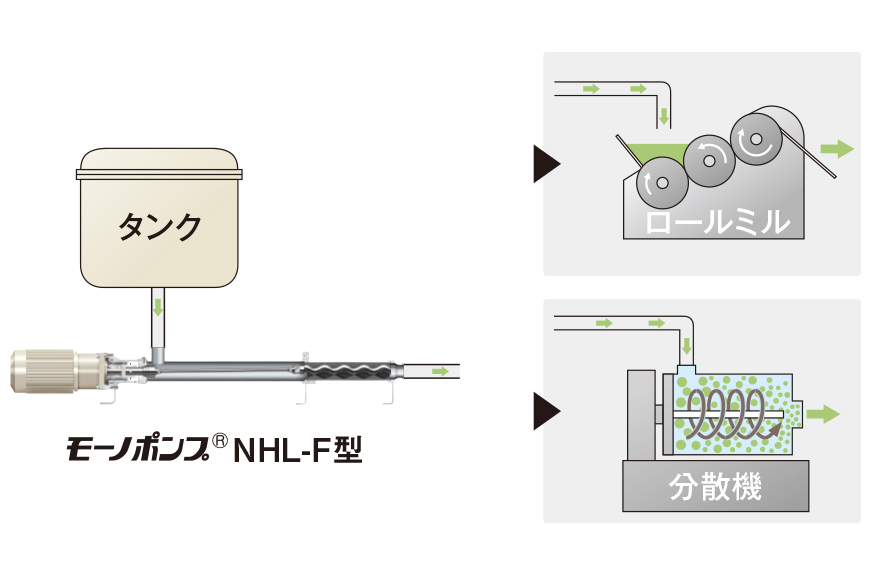 分散工程と塗工工程のフロー図