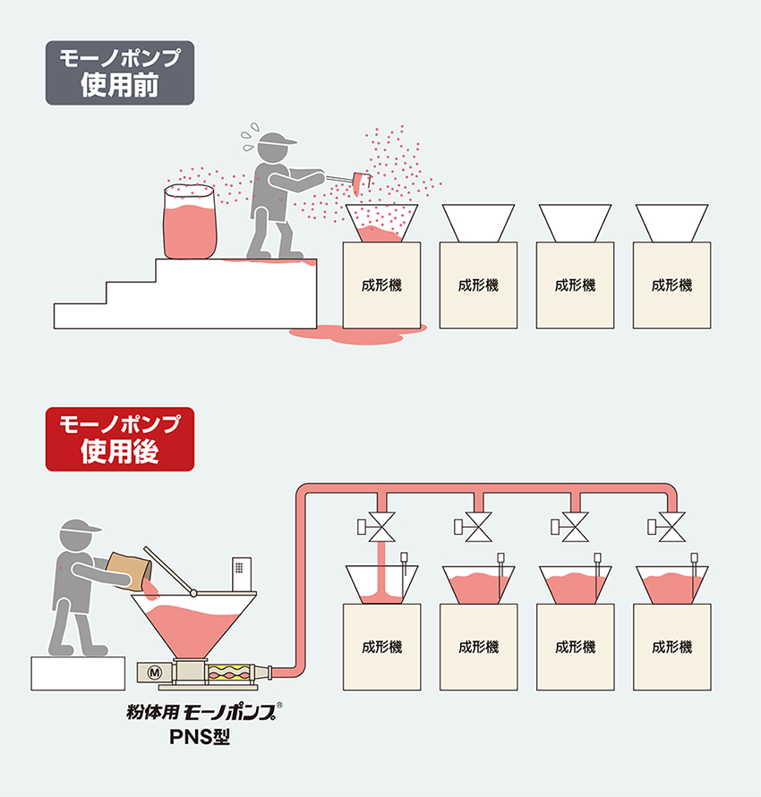粉体用モーノポンプ導入前後の比較フロー図。手作業で行っていた粉体（コーンスターチ）の供給を自動化できた。