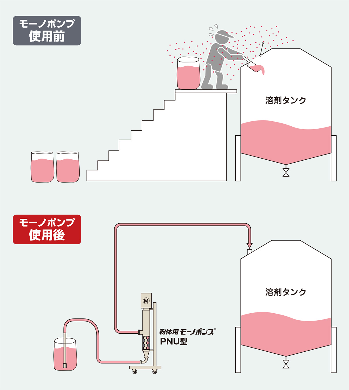 粉体用モーノポンプPNU型の使用前と使用後の比較フロー図