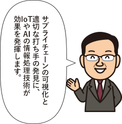 サプライチェーンの可視化と適切な打ち手の発見に、IoTやAIの情報処理技術が効果を発揮します。