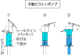 手動ピストンポンプの動作