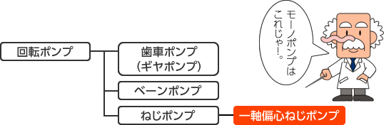 回転ポンプの種類