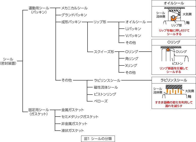 シールの分類