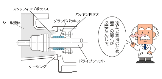 A 3c 軸封装置 グランドパッキン ポンプの基礎知識クラス 技術コラム ヘイシン モーノポンプ