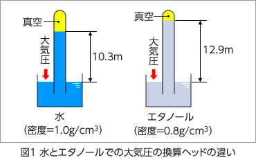 図1 水とエタノールでの大気圧の換算ヘッドの違い