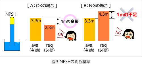 図3 NPSHの判断基準