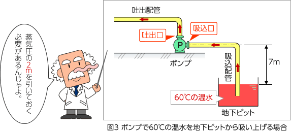 図3 ポンプで60℃の温水を地下ピットから吸い上げる場合