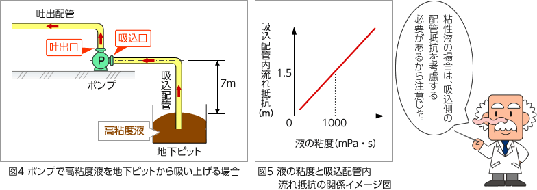 図4：ポンプで高粘度液を地下ピットから吸い上げる場合、図5：液の粘度と吸込配管内流れ抵抗の関係イメージ図