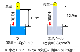 水とエタノールでの大気圧の換算ヘッドの違いの説明図