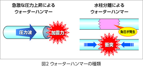 図2 ウォーターハンマーの種類