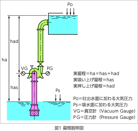 図1 揚程説明図