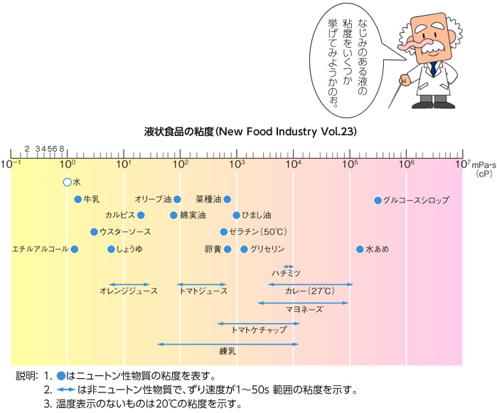 液状食品の粘度