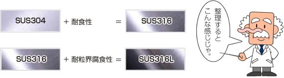 ステンレス鋼、SUS304とSUS316とSUS316Lの違い