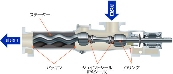 モーノポンプに使用されているゴム部品の紹介図