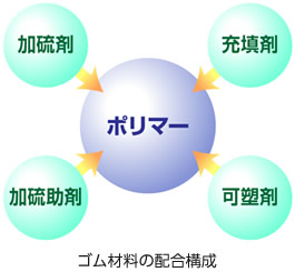 ゴム材料の配合構成