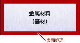 基材と表面処理の説明図