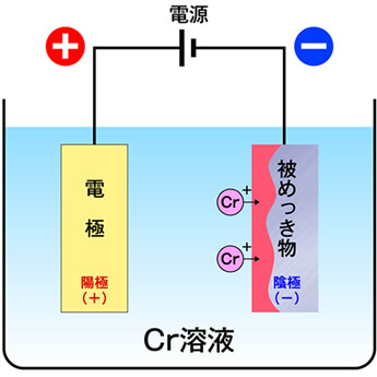 めっきの説明図