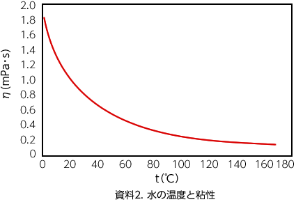 資料2.水の温度を粘性