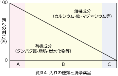 資料4.汚れの種類と洗浄薬品