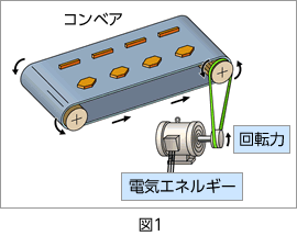 電動機（モーター）の説明図