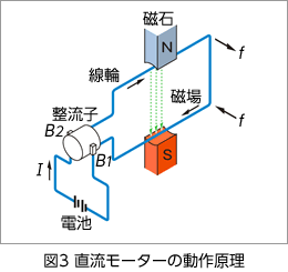 図4 直流モーターの動作原理