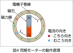 同期モーターの動作原理