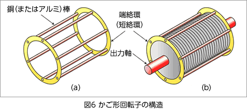図6 かご形回転子の構造